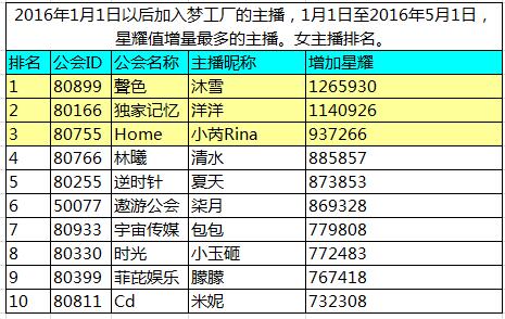 yy周星榜排行上周最新